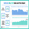 2024 05 CA Sales n Price
